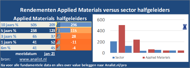 koersgrafiek/><br></div>Sinds januari dit jaar  won het aandeel Applied Materials 4 procent. </p><p class=